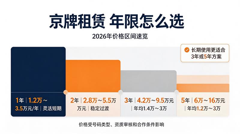 京牌租赁办理流程